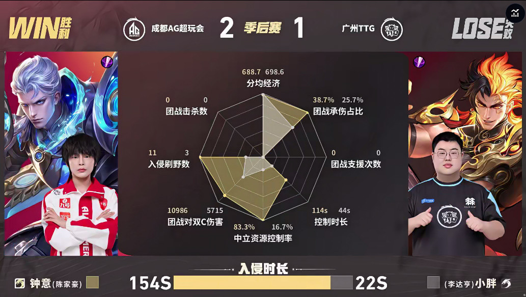 AG/TTG第三局数据对比: 钟意铠野区入侵时长高达154秒