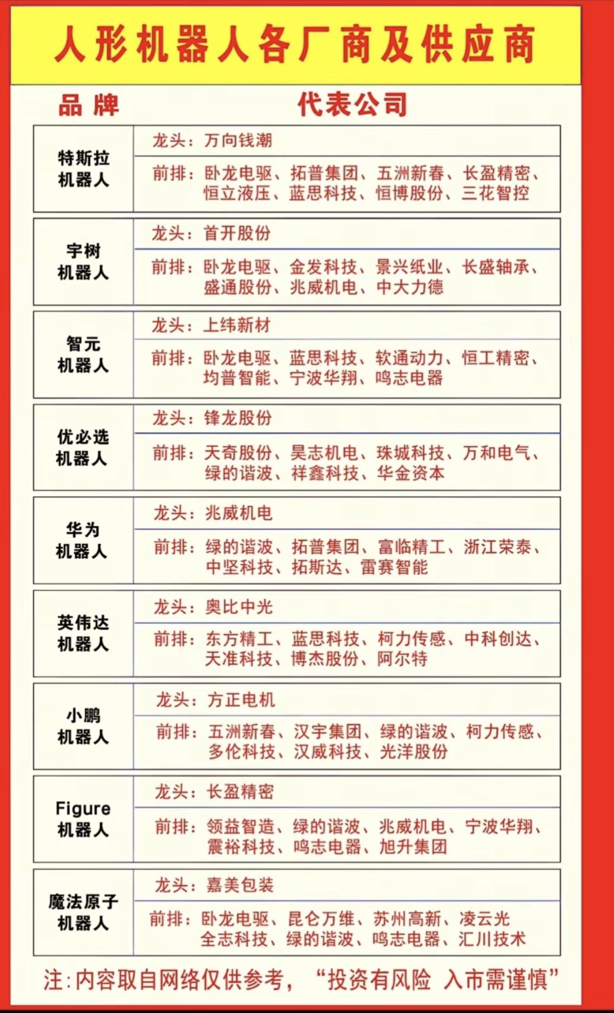 人形机器人各厂商及供应商！春晚概念：机器人、人工智能AI，大概率会有所表现。