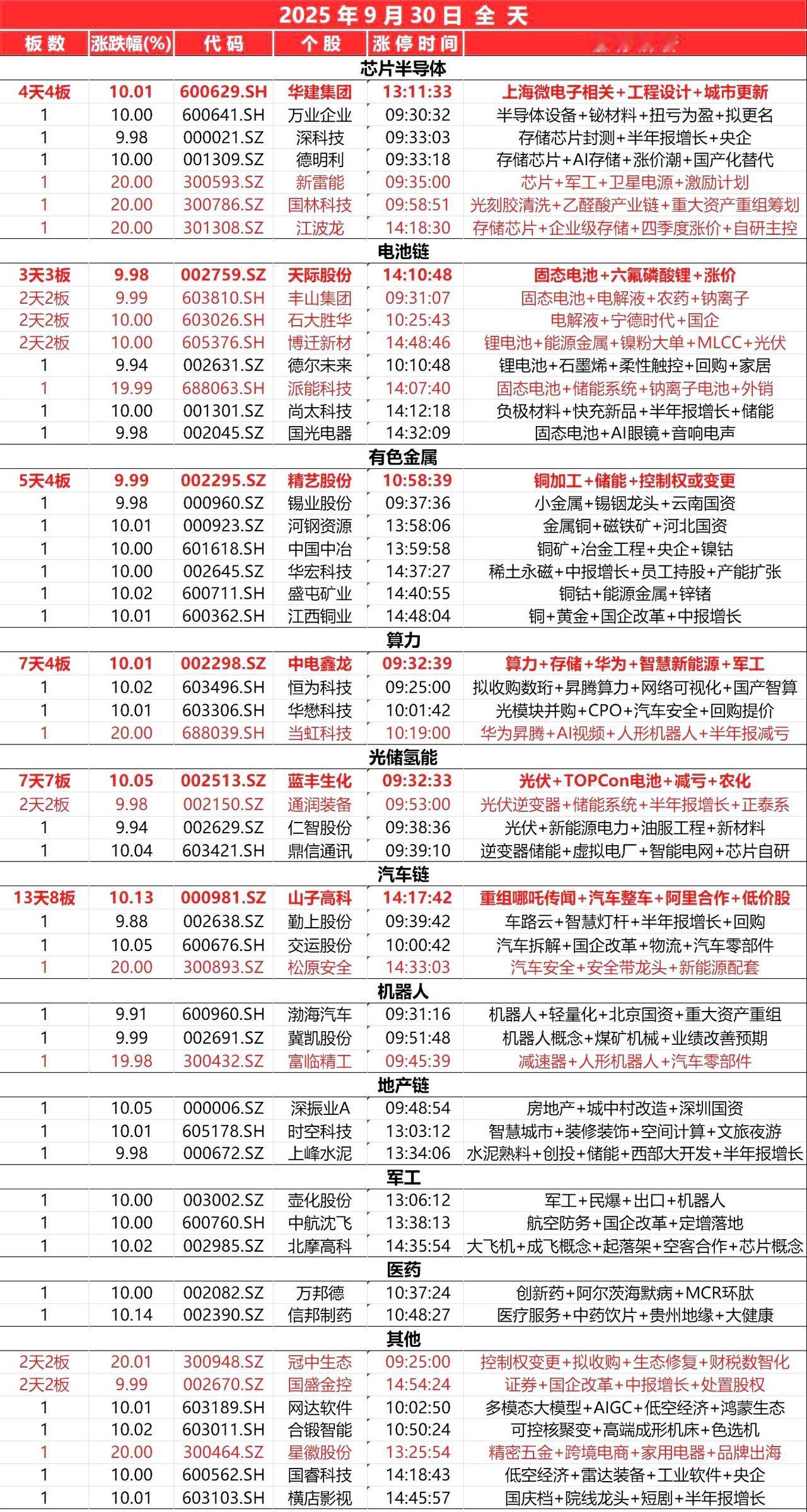 9月30日，全天封板复盘。