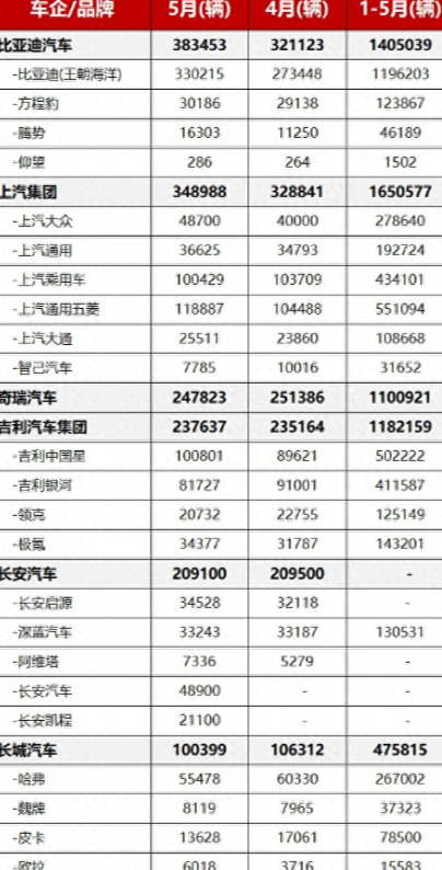 6月车企销量盘点，六大自主巨头5月成绩单出炉