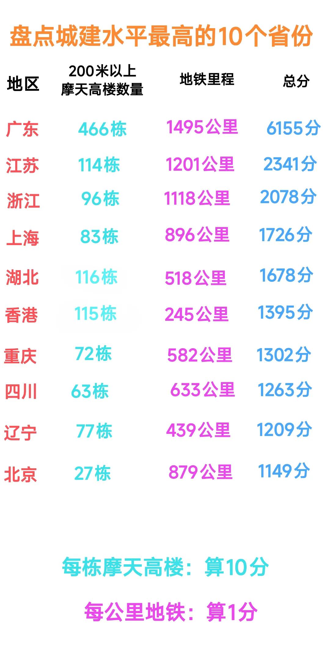 南广东、北辽宁。这句话不仅适用于体育领域，实际上也适用于城市建设领域。来到任何一