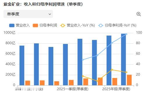 上周有朋友在评论区问，为何紫金矿业一季度报表炸裂，但是股价却出现一定幅度下跌？我