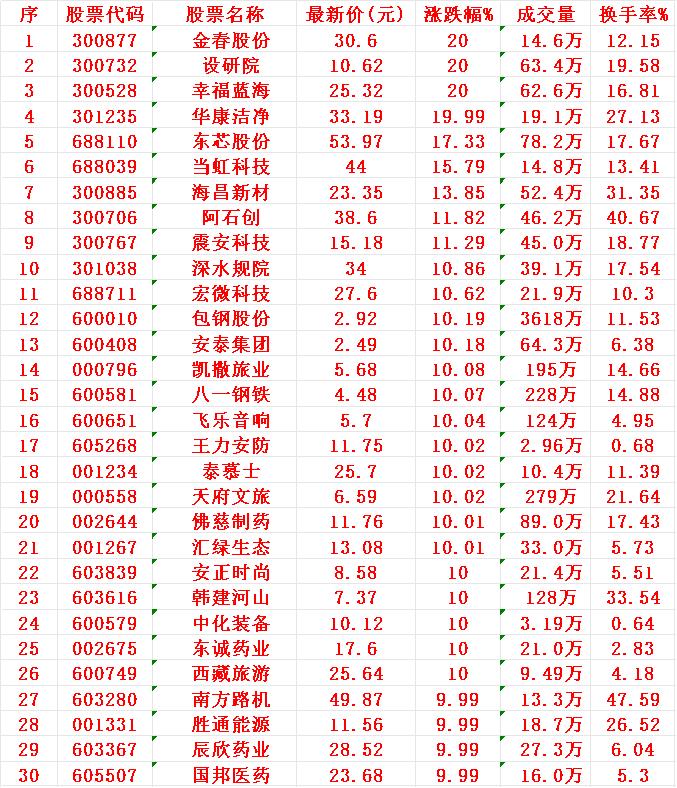7月30日，均线多头排列的30强名单汇总1金春2设研3幸福4华