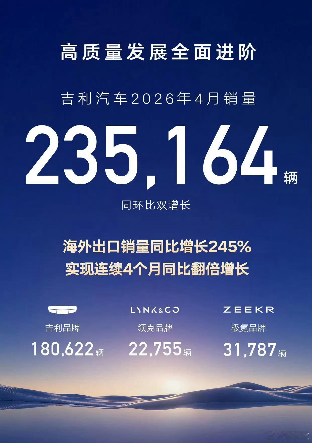 2026年4月三大集团总销量：•比亚迪集团：32.1w，出口占比41.9%•