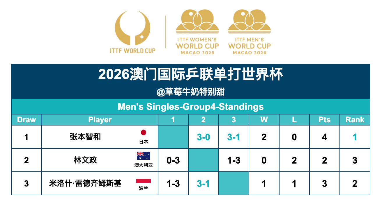 2026澳门国际乒联单打世界杯丨男单Group4张本智和🇯🇵晋级第二阶段