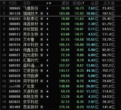 跳水！跳水！A股尾盘一波快速跳水，领跌跳水的是高标股，高标趋势股，高标科技趋势股
