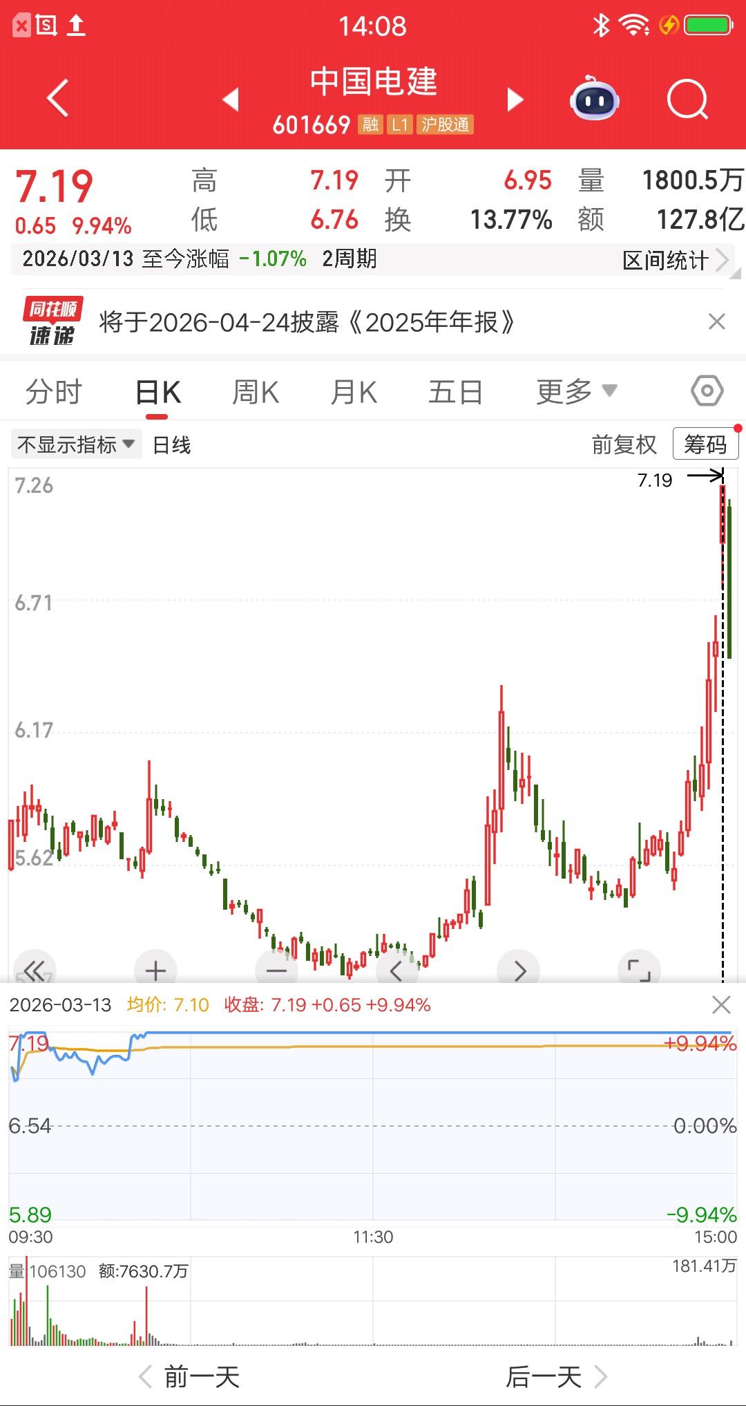 中国电建，中国核建，亨通股份，酒钢宏兴，这四只票一点溢价都没有，打板资金傻眼了，