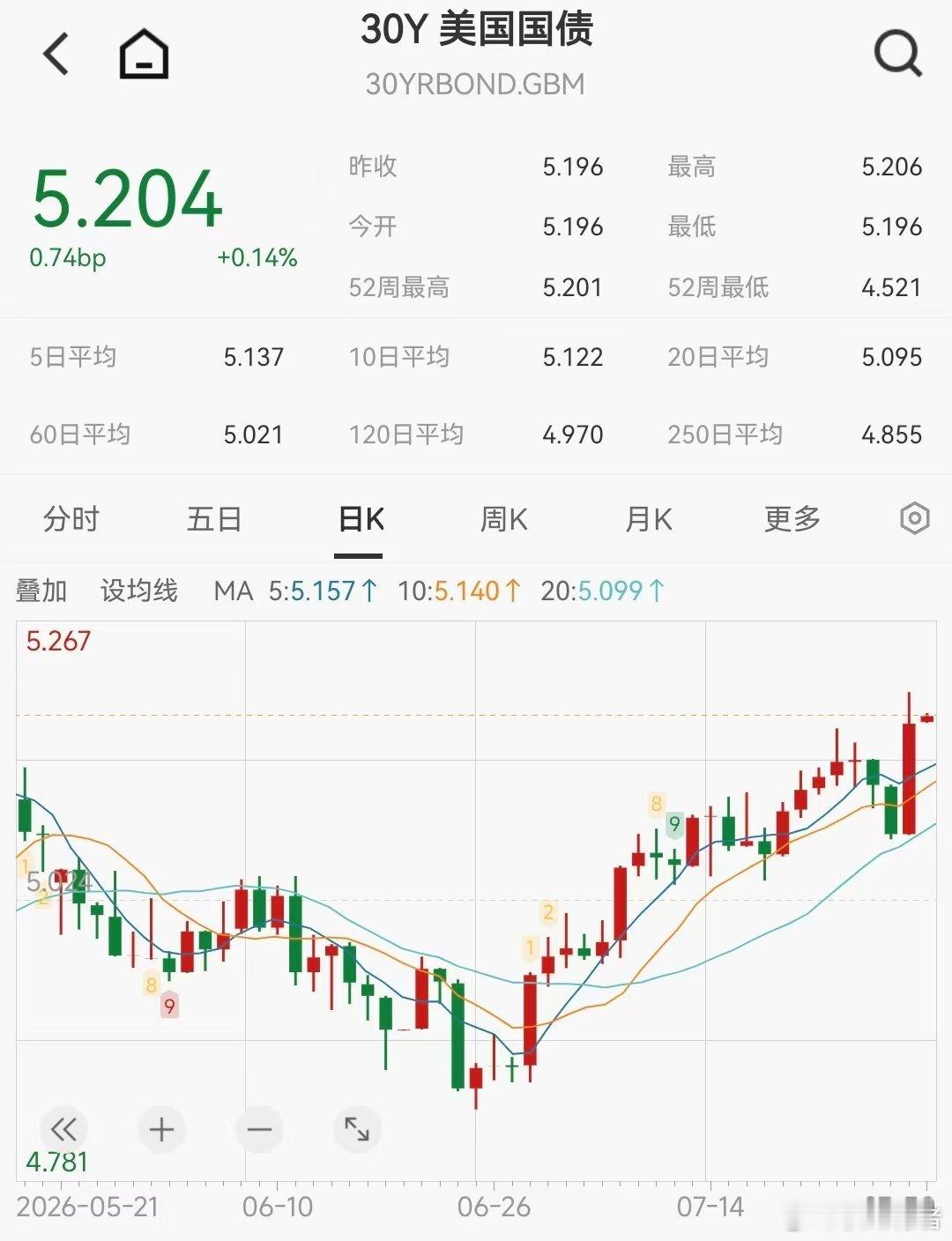美联储议息会议虽然不加息了，但是…5.2%以上的收益率，什么资产能跑得过