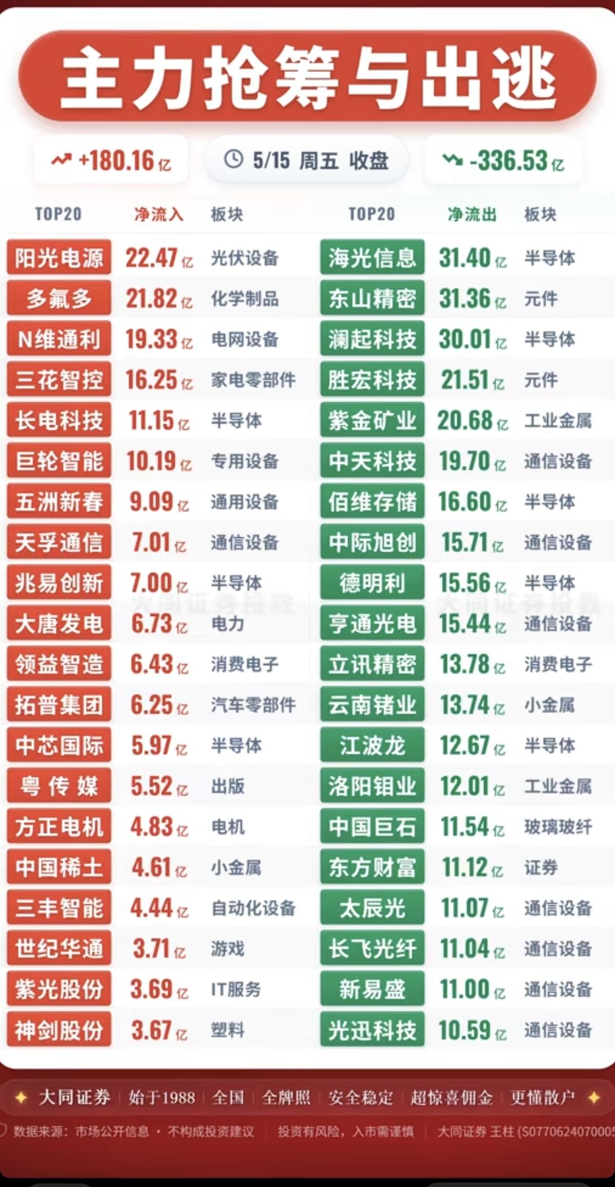 5.15周五主力大资金流向监测！资金抢筹：氟化工、机器人执行器、光