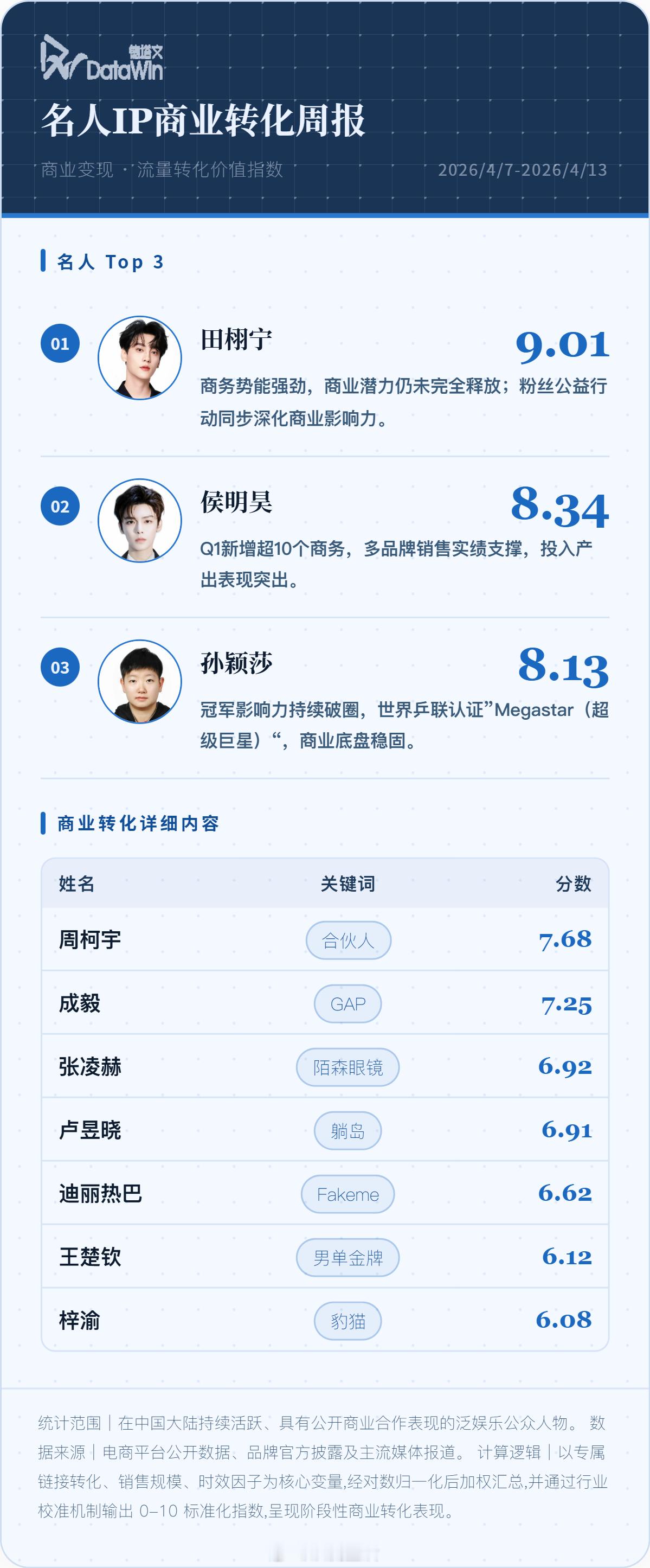 德塔文名人IP周报来了品质资产高端影响力指数top3肖战王一博檀健次商