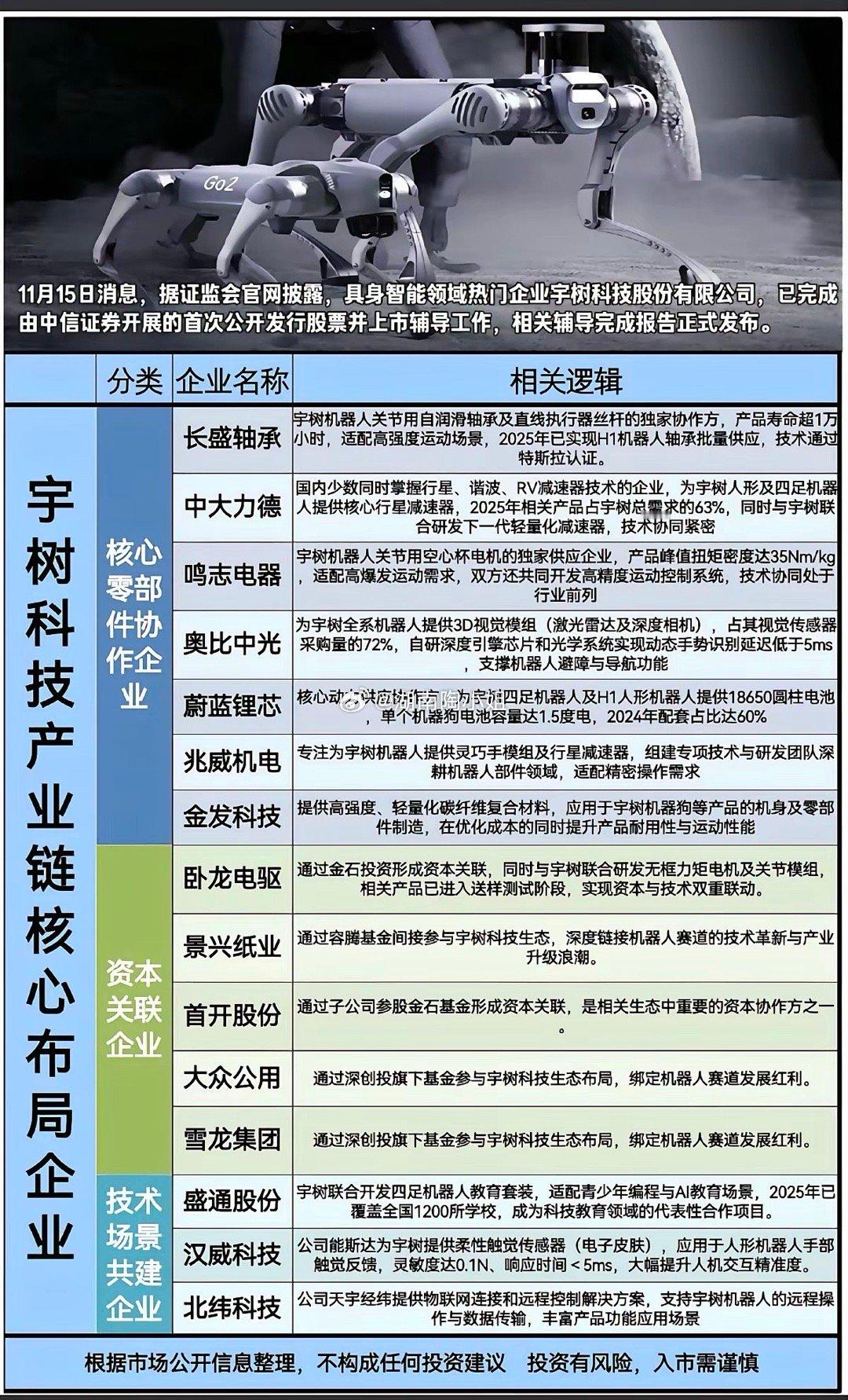 宇树机器人已完成上市辅导！11月15日消息，据证监会官网披露，具身智能领域热门企