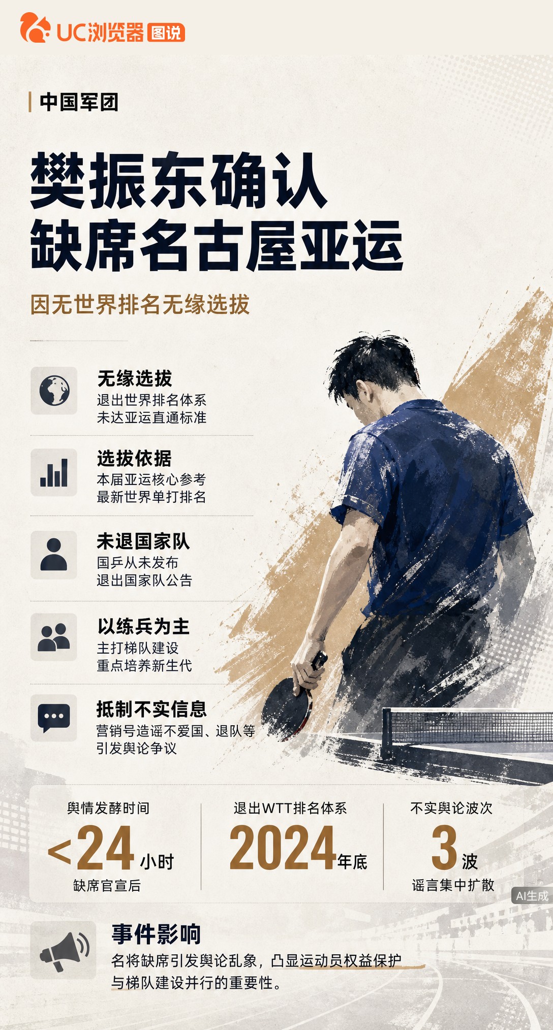 樊振东因无世界排名无缘名古屋亚运选拔，国乒未官宣退队。缺席仅1天，多波不实传言发酵，梯队练兵被曲解为