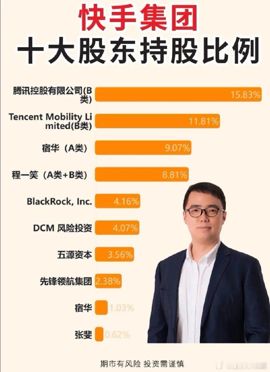 快手十大股东持股比例曝光，腾讯成最大机构股东？扒了下快手集团的十大股东持股数据，