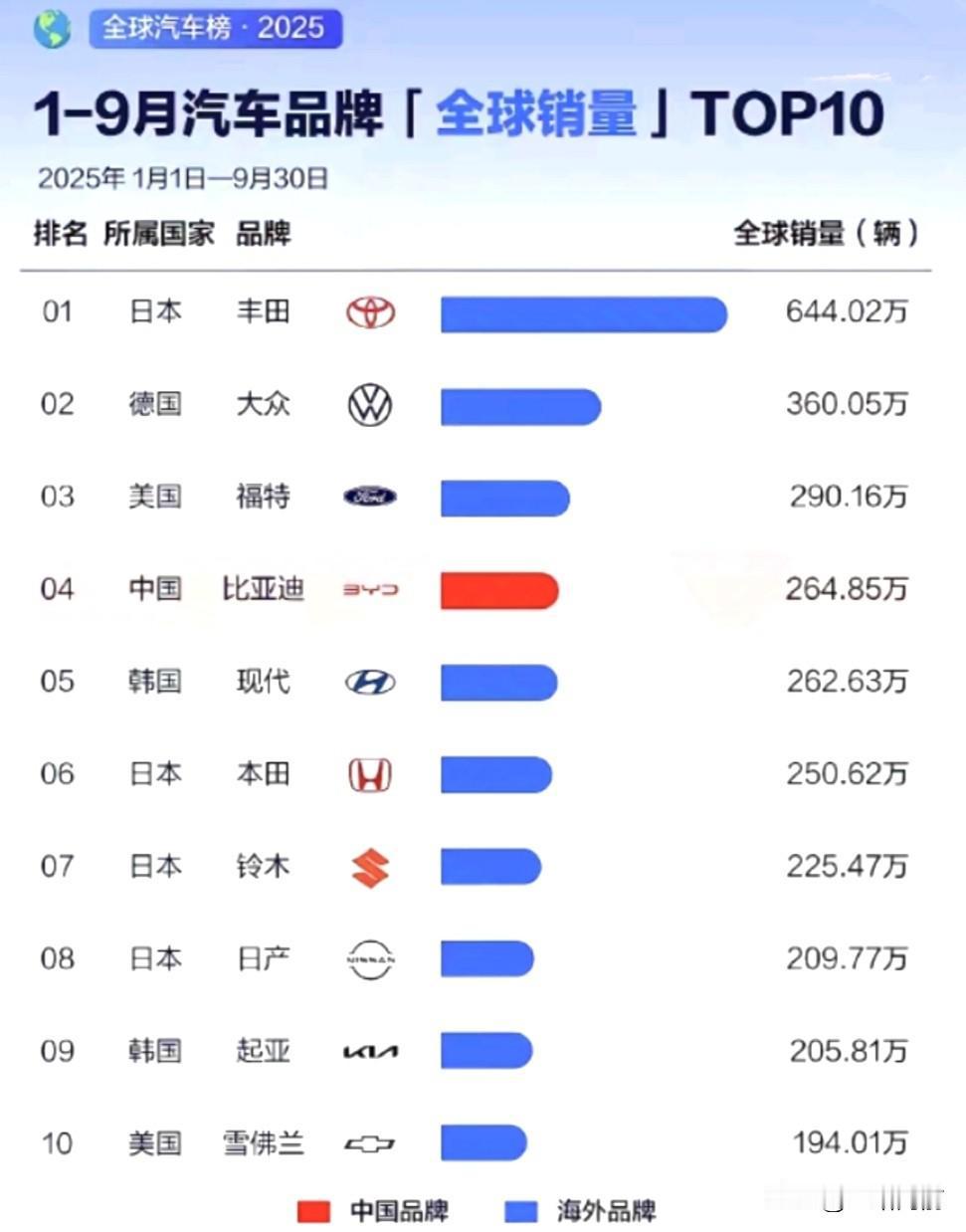 本以为丰田被比亚迪要干破产、结果2025年1-9月全球销量一出来，直接打了所有人