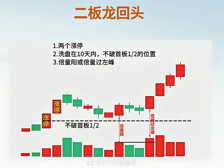 二板定龙头。这是从盲目打板到稳定复利的关键入门思路。这里划重点，我们要做的是低位