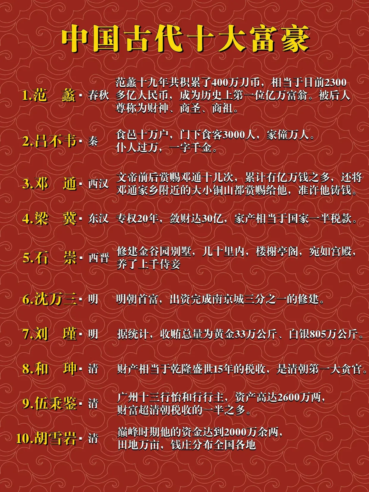 中国古代十大富豪一览图