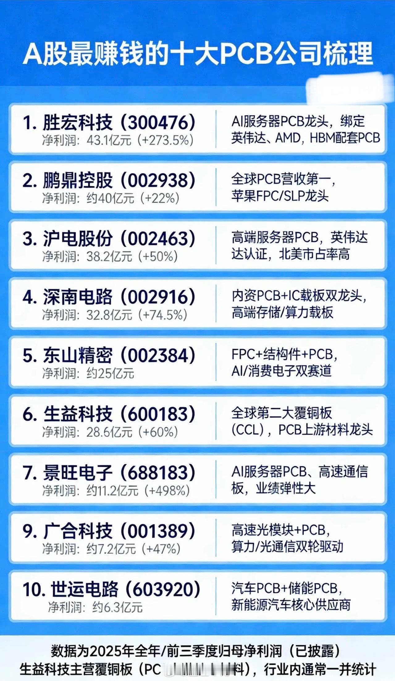 A股最赚钱的十大PCB公司梳理：1.胜宏科技（300476）•净利润：43.