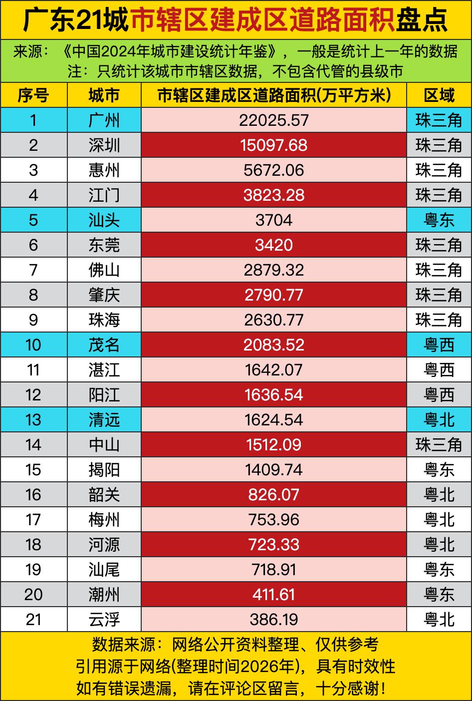 广州建成区道路面积冲到2.2亿平方米，一个城市靠“城区扩张+交通优先+人口密度高