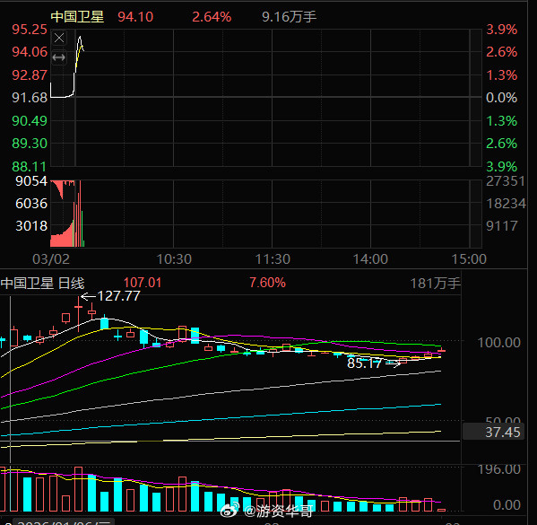 我们上周五进的中国卫星600118，商业航天，也是军工，今天表现还行，大家都吃肉