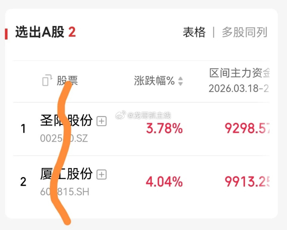 今天给有缘分的朋友分享一套我自创的双强选股法，简单说就是强势板块icon+强势个