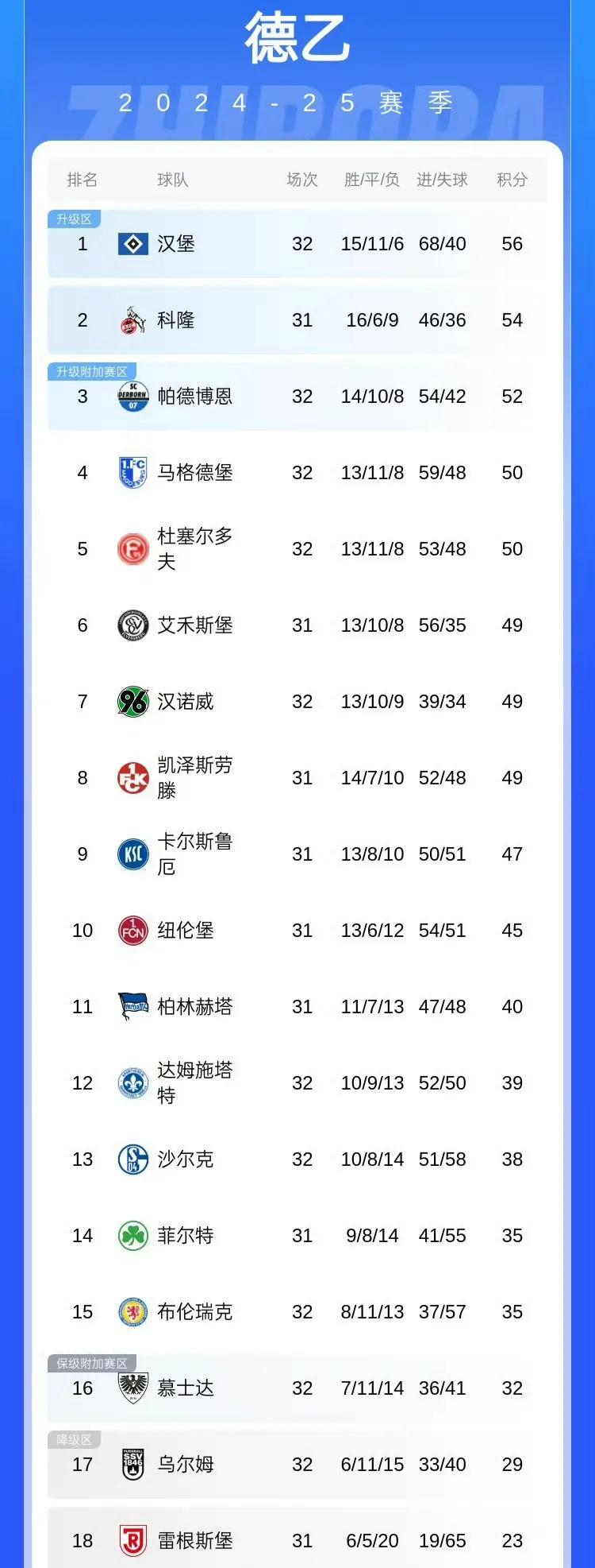 德乙积分榜，北大王汉堡要回来？汉堡56分，确实不能继续在乙级。拜仁是南大