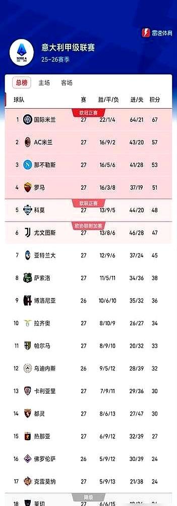 意甲27轮后，有人封神，有人等死。22胜1平4负，64球轰穿联赛，净胜球+4