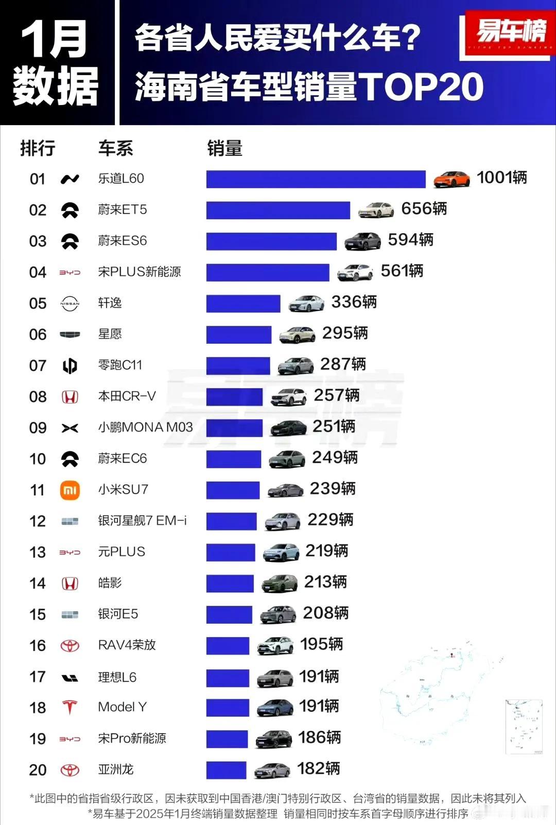 海南人民喜爱蔚来，一月份乐道L60是海南销量最高的车型，前三名都是蔚来系的车，可