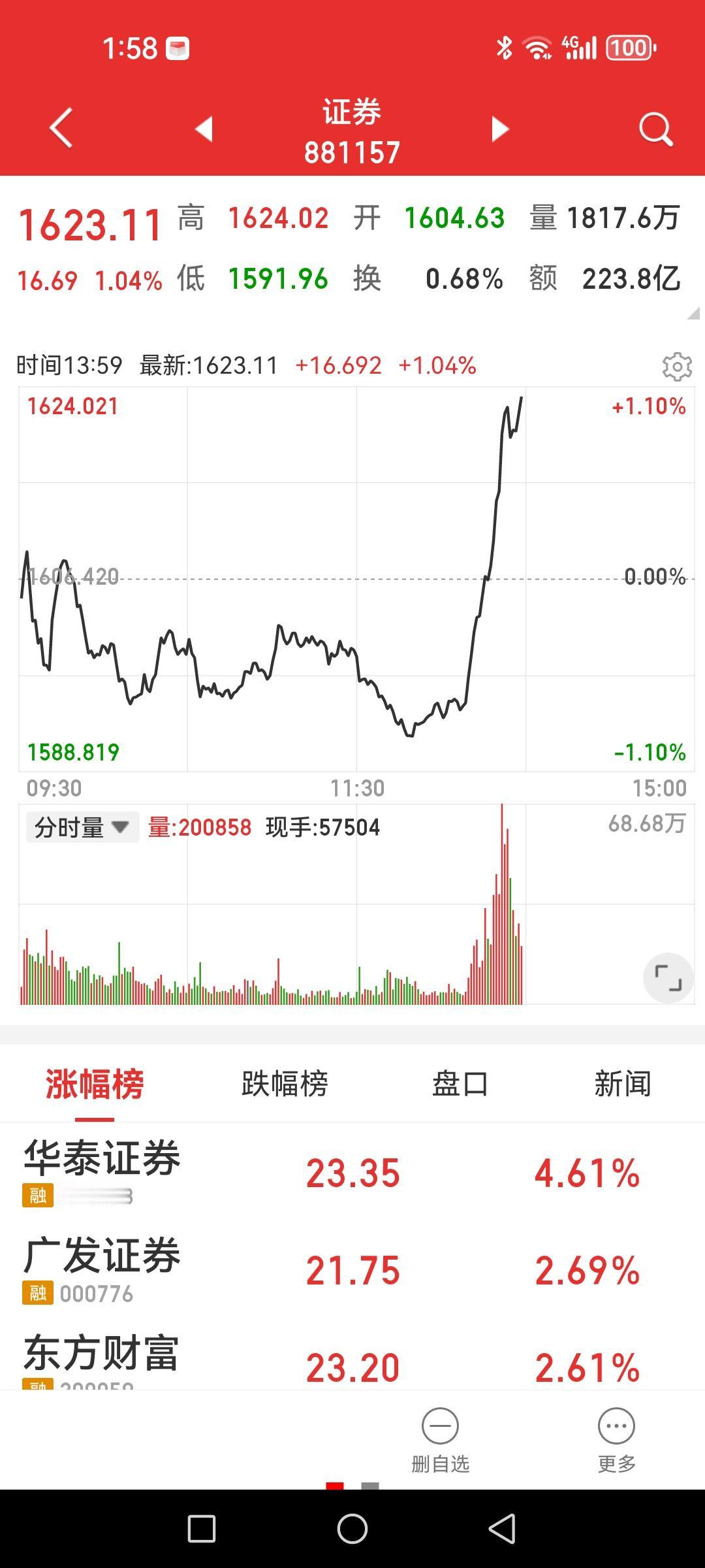 阿弥陀佛，券商板块终于出来干活了，大盘转危为安！前两天券商就接连做了几波试盘