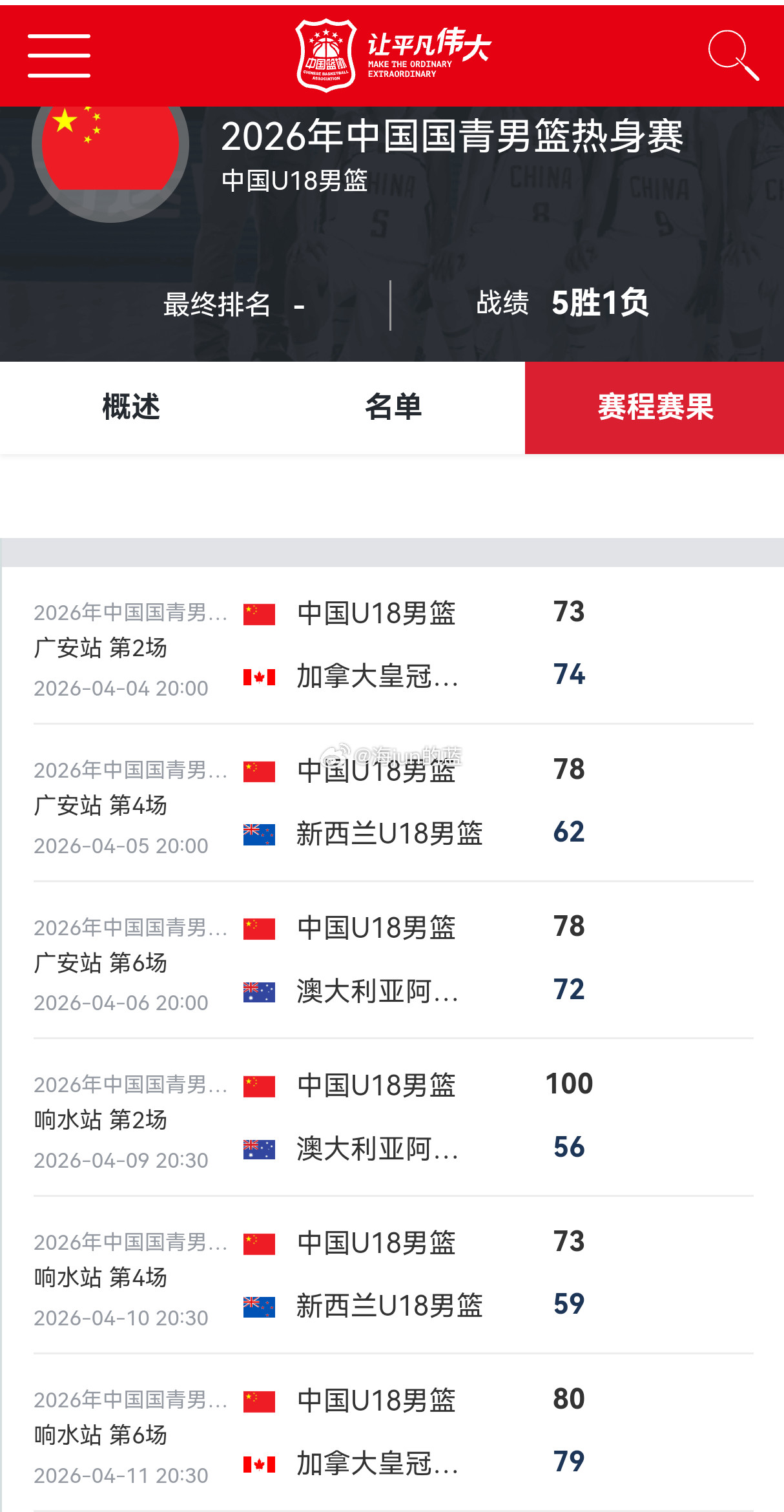 U18国内第一阶段的6场热身赛已经全部结束，相比U17热身赛1胜5负的战绩，U1