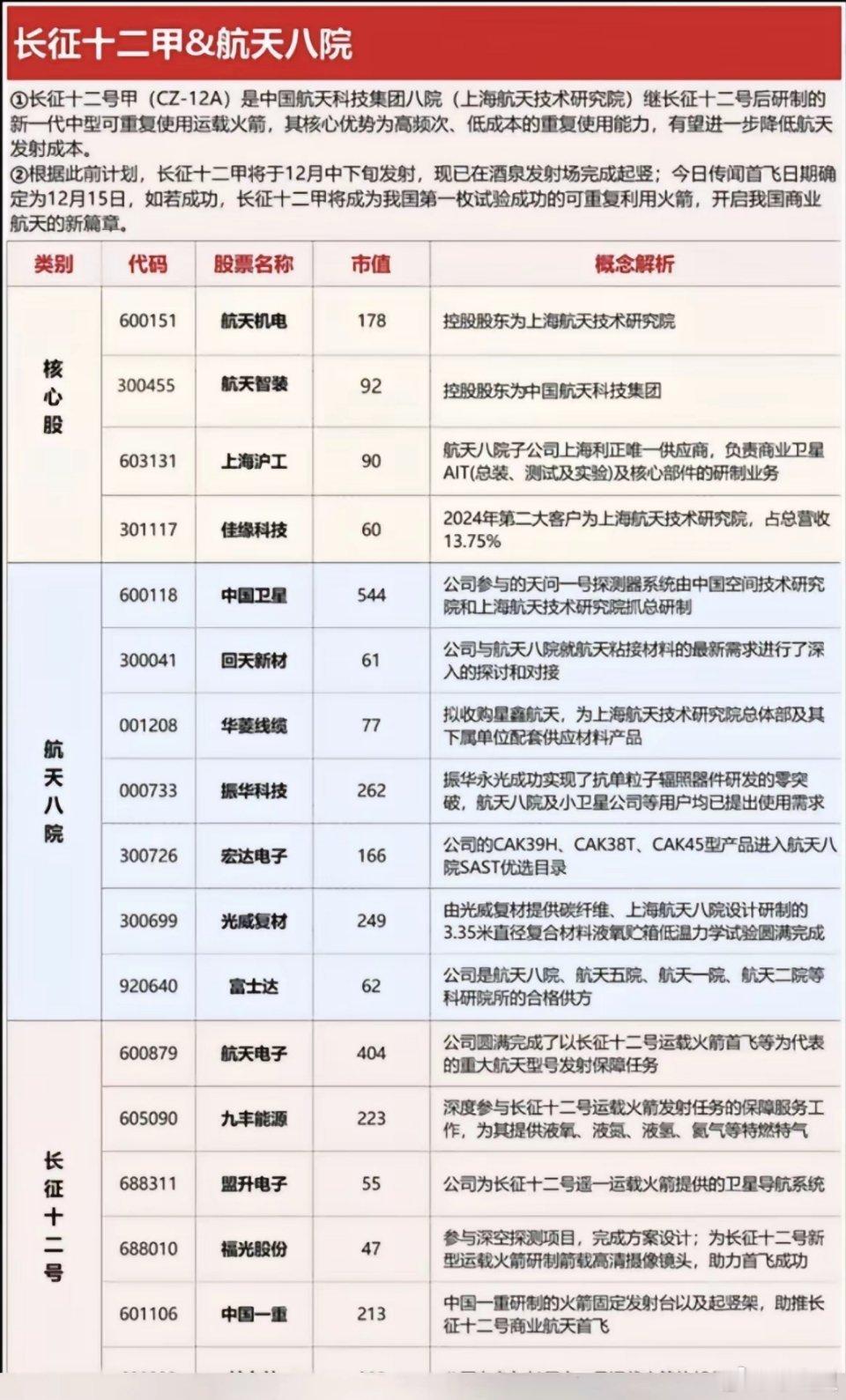 长征十二甲&航天八院！12月份，计划发射的火箭！关联个股！