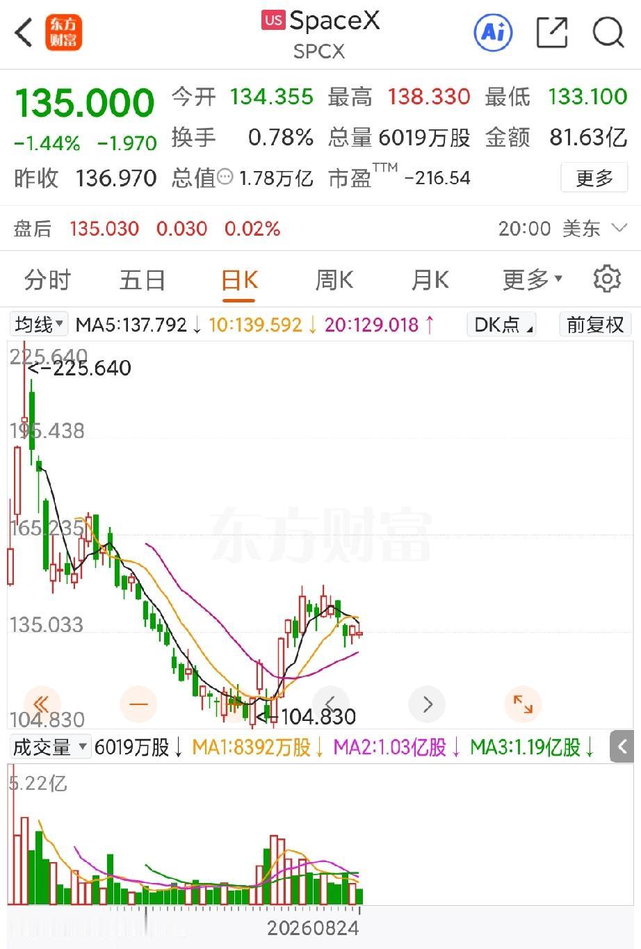 兜兜转转两个多月，SpaceX的股价又回到了135美元的发行价上，老实说Spac