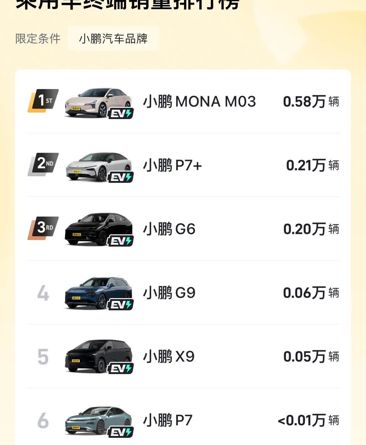 《从小鹏看乐道》感觉小鹏MONAM03销量火爆对小鹏G6之类的车型肯定是有