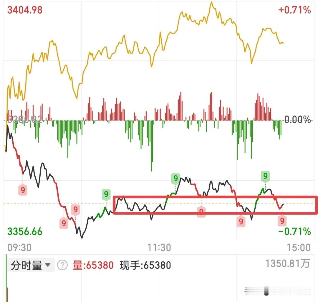今天留意3370点，如果站不稳这里，那么下周一大盘大概率会去回踩3354点，然后