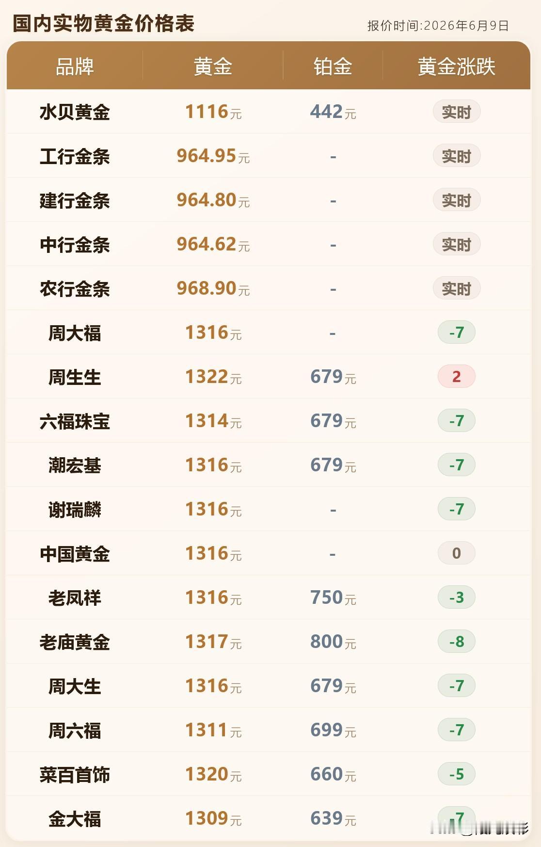 金价实时！各品牌黄金首饰价格分别为多少钱一克？以及黄金行情分析与后市各大机构观点
