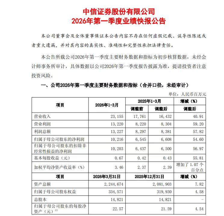 中信证券保密工作做的不错！今晚中信证券披露了2026年一季度业绩快报。主营业务收