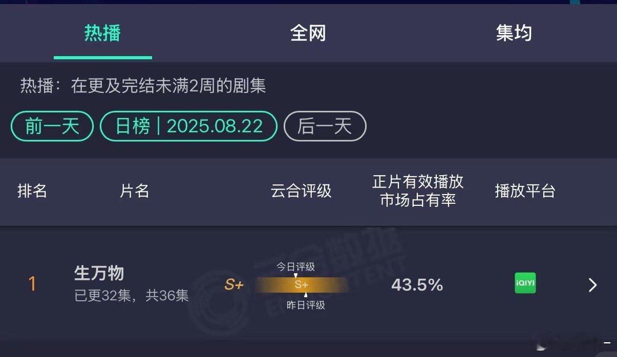 谁能想到一部年代剧能吸干大盘啊！真的笑死，这么看杨幂还是牛的👌​​​