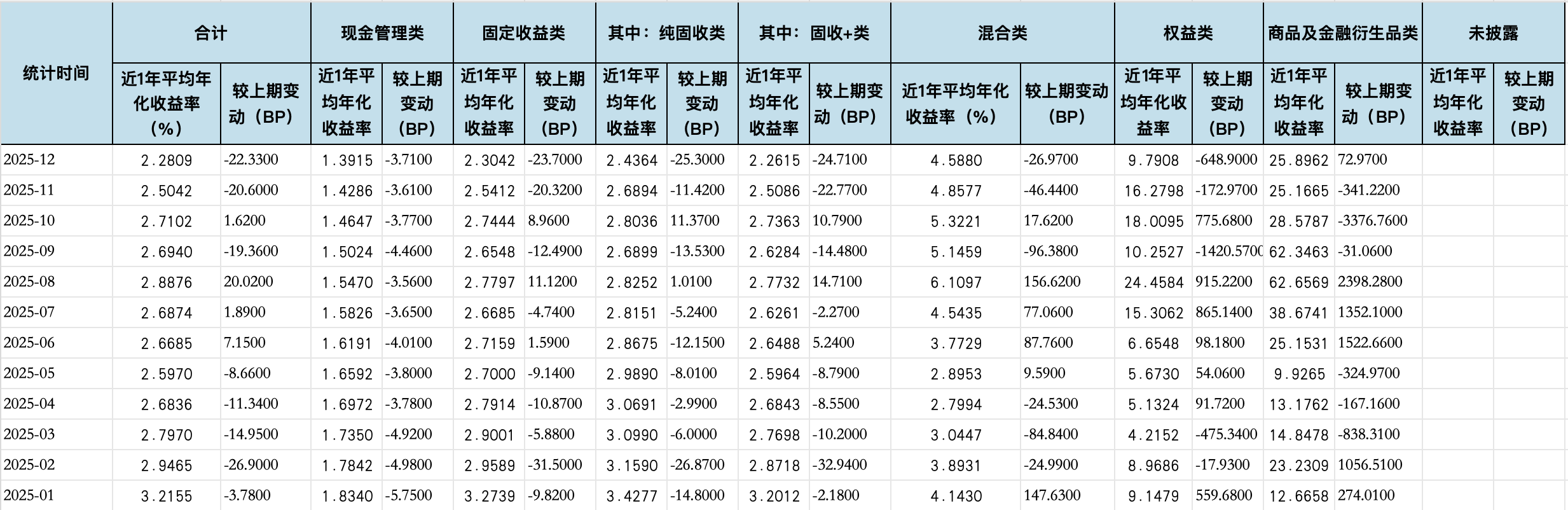 2.28%! 去年理财产品平均收益率再下行, 专家: 固收类产品仍将是绝对主力