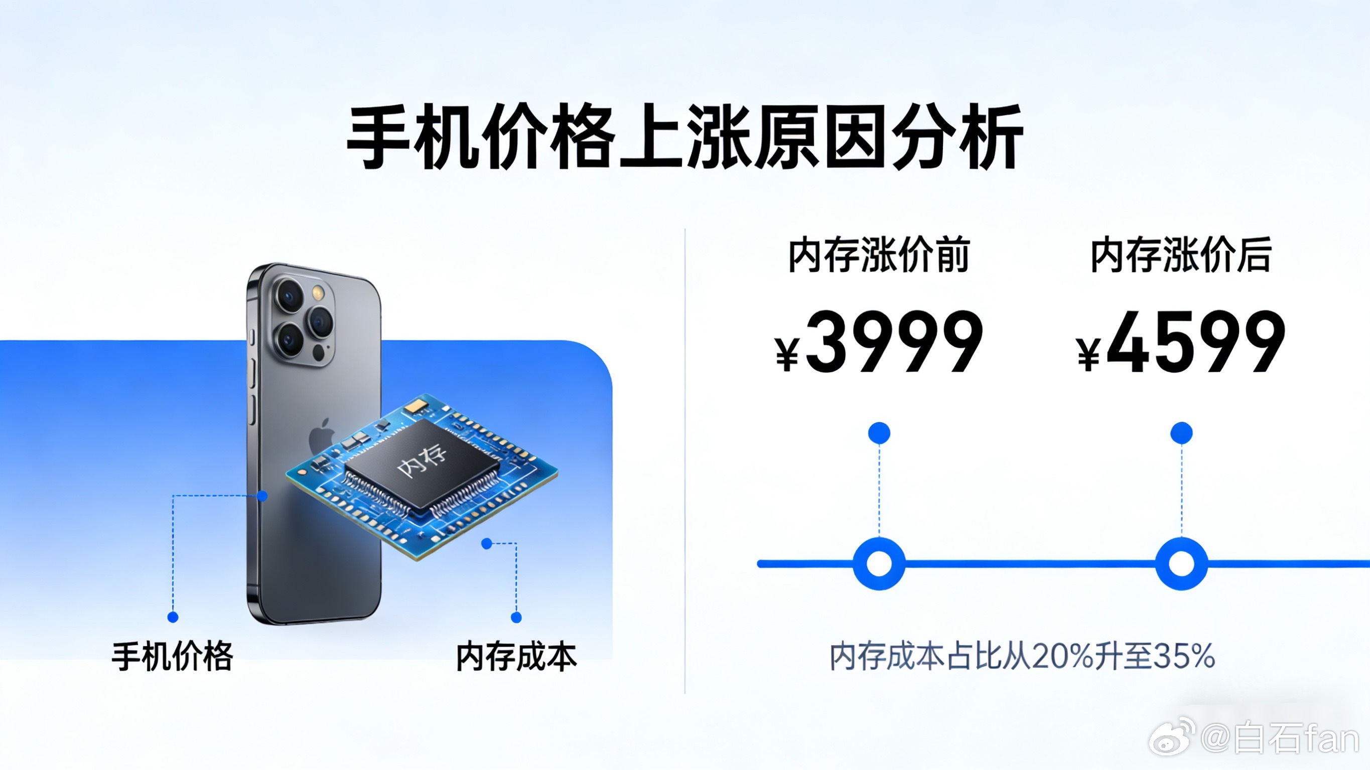 这波手机涨价估计是稳了！内存价格直接飙涨80%-90%，OPPO已经官宣3月16