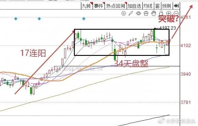 今天A股继续反弹，明天A股怎么走？到底是涨是跌？莎哥做了一个大胆的预判今天三大指