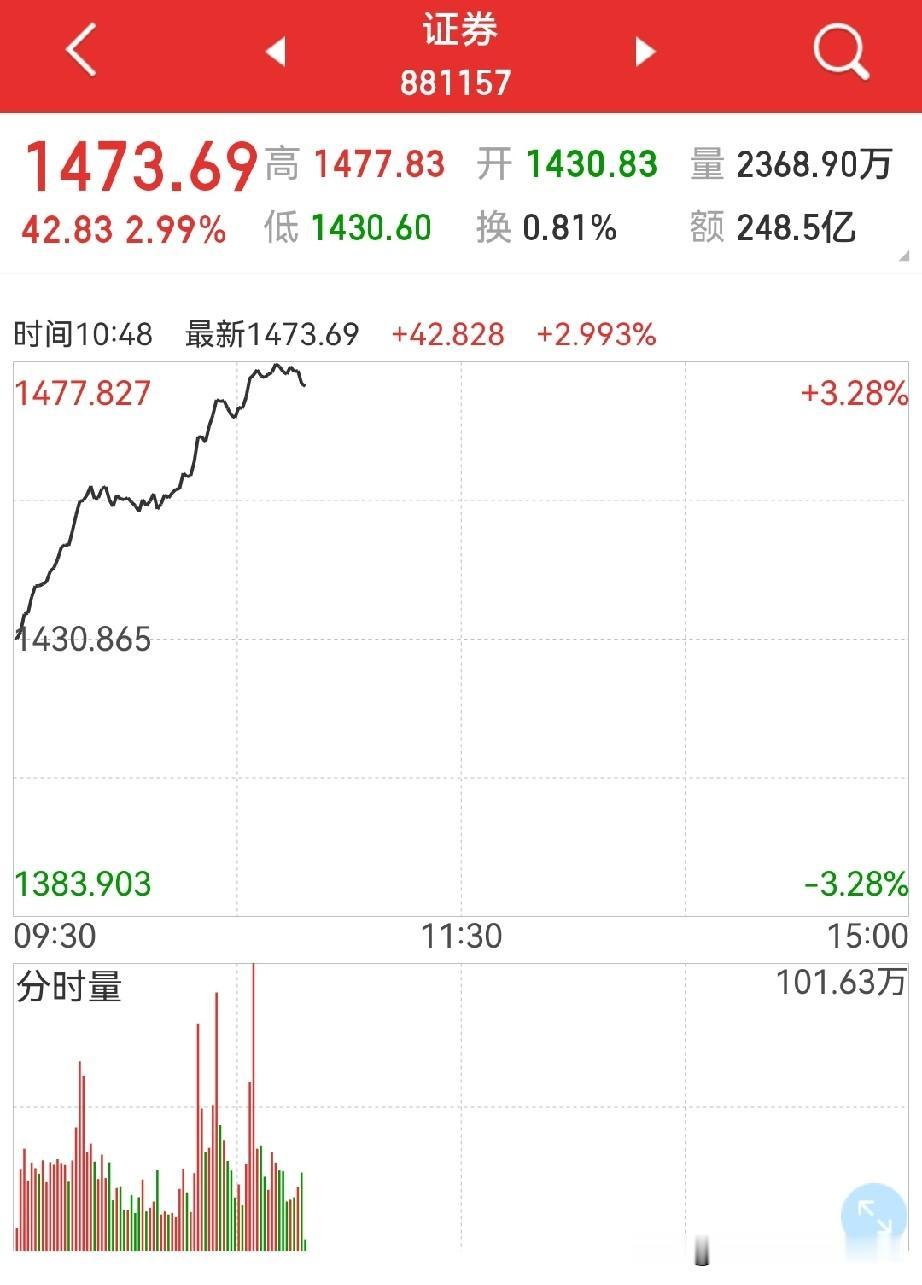 券商板块终于开涨了！这是行情收尾的信号？也可以这样理解吧…券商板块这个位