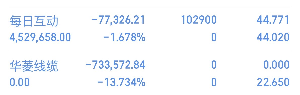 华菱线缆真是恶心至极，这算什么公告，算了我认输！今天把仓位调到了每日互动！AI应