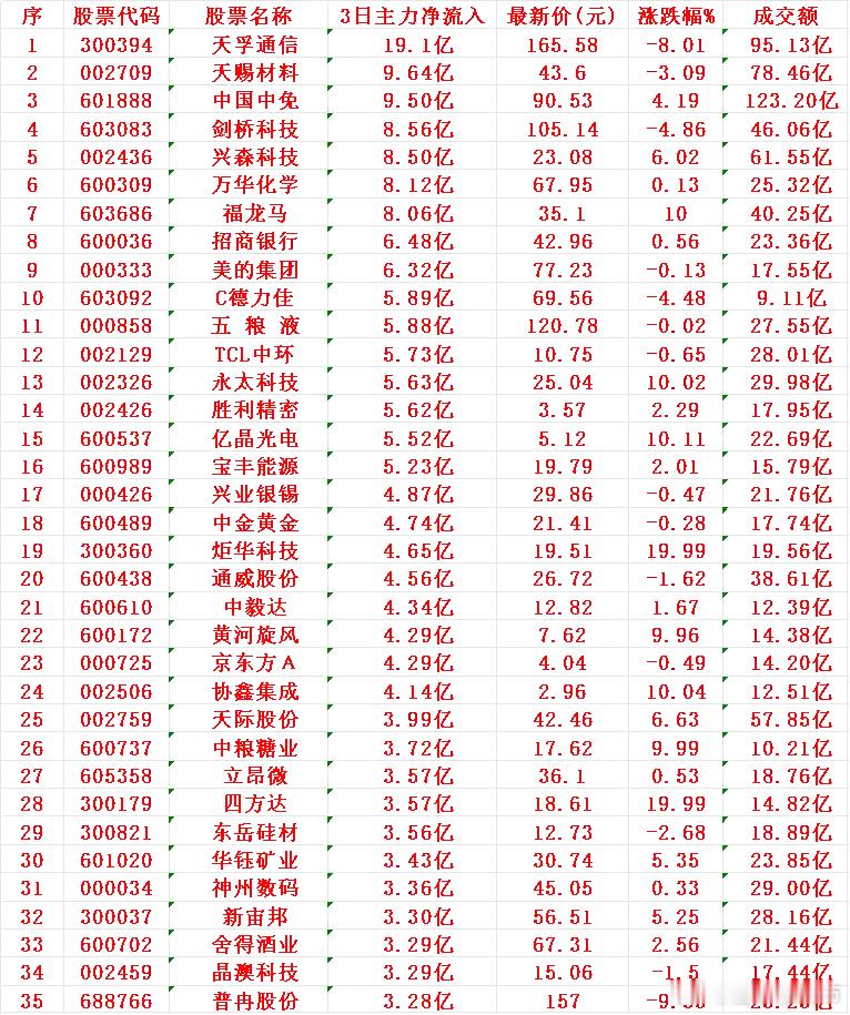 11月12日，前3天主力大幅买入的35名单！天孚通信：3日主力净流入19.1亿