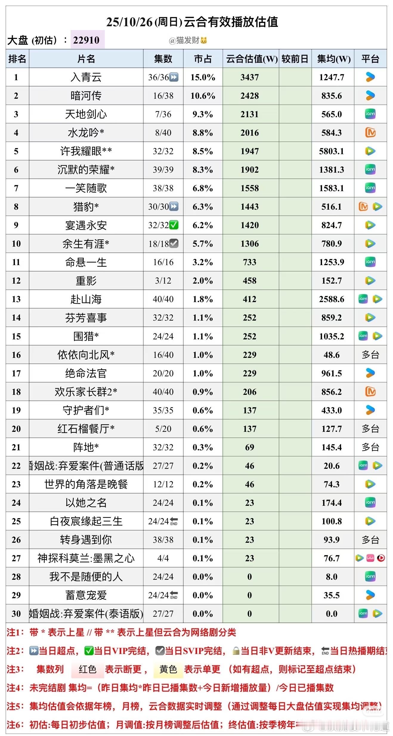 10月26日云合预估播放量入青云3437万，超点完集均播放量1247.7万算还可