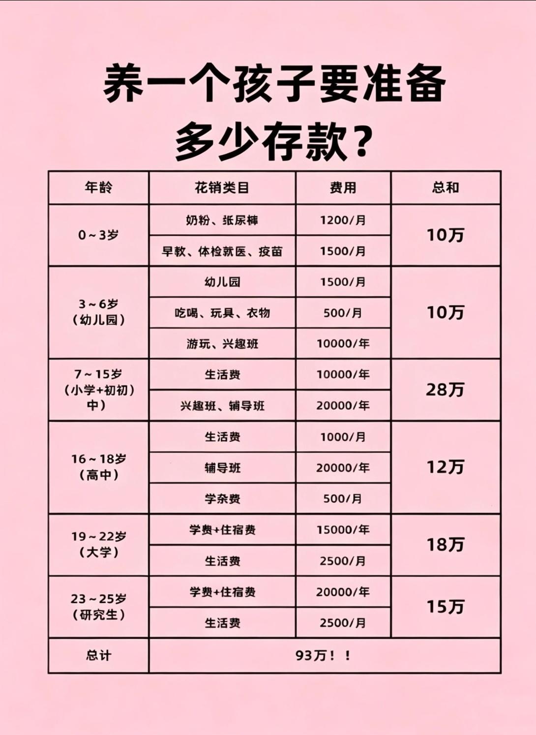 现在养个孩子真的要花这么多钱吗？居然要花近百万？0-3岁奶粉尿布就要10万啊，