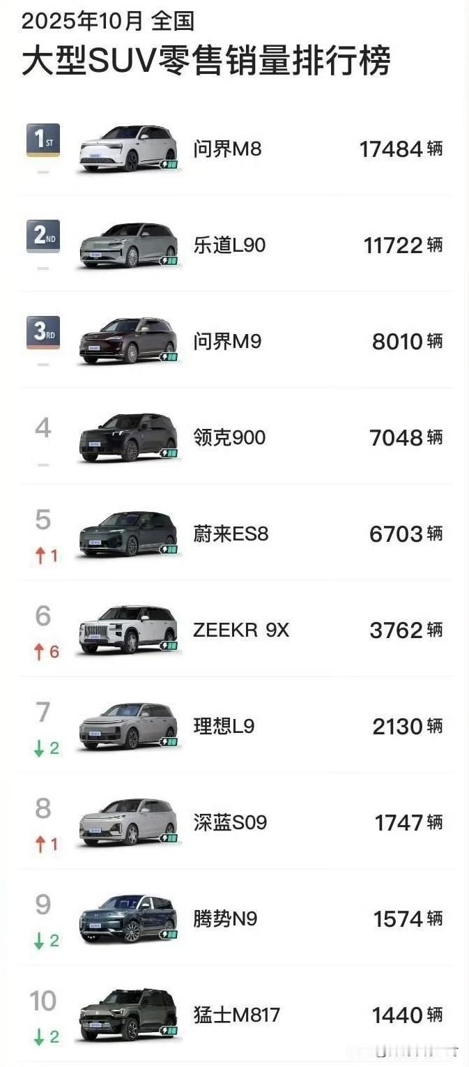 大型SUV10月销量排行榜。看点很多啊……最突出的一点就是，很多车的销量表现