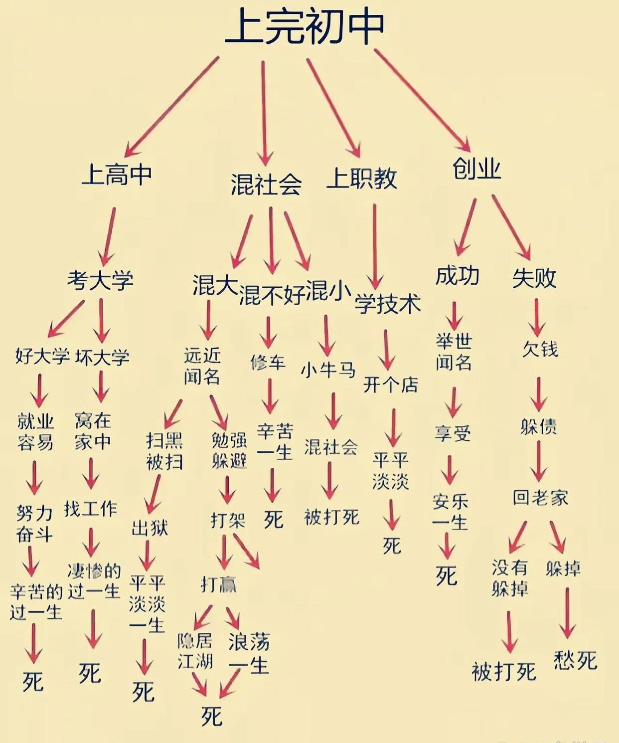 上完初中，然后。。。最后。。。