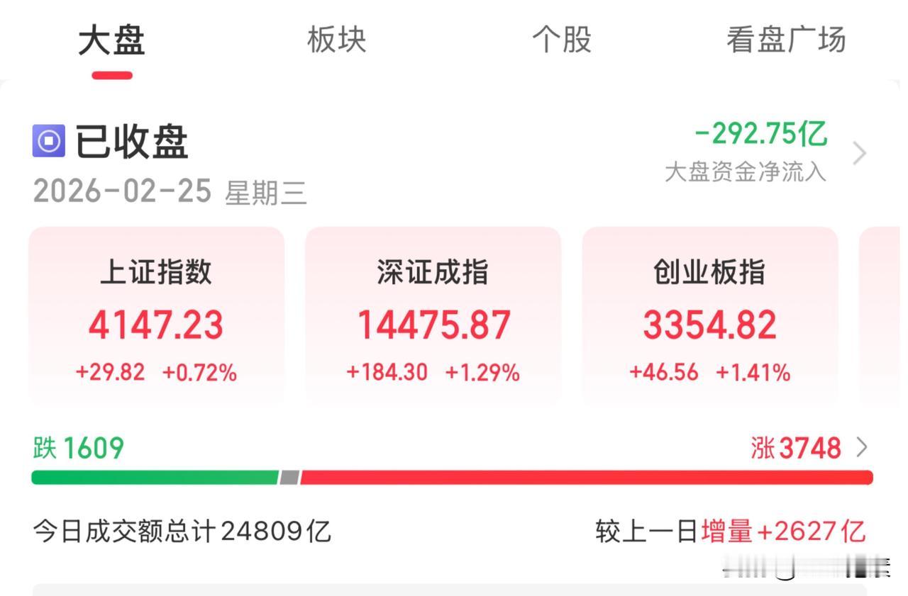 明日大盘走势推演：维持震荡，或收十字星，冲高就减仓一、今日盘面信息大盘涨跌
