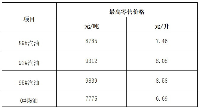 海南省成品油价格上调 92#汽油8.08元/升