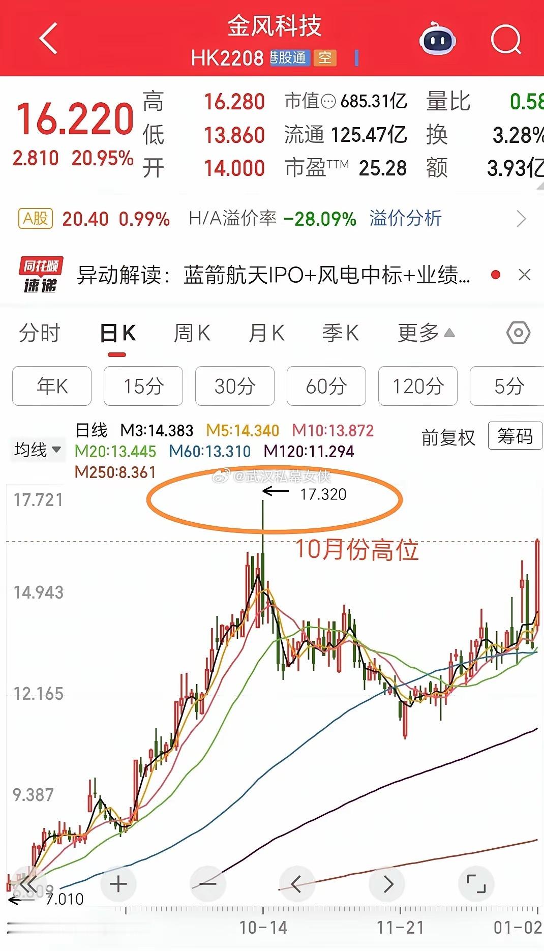 蓝箭航天ipo已然箭在弦上，作为持有该公司近8%股权的金风科技眼下已成市场香饽饽