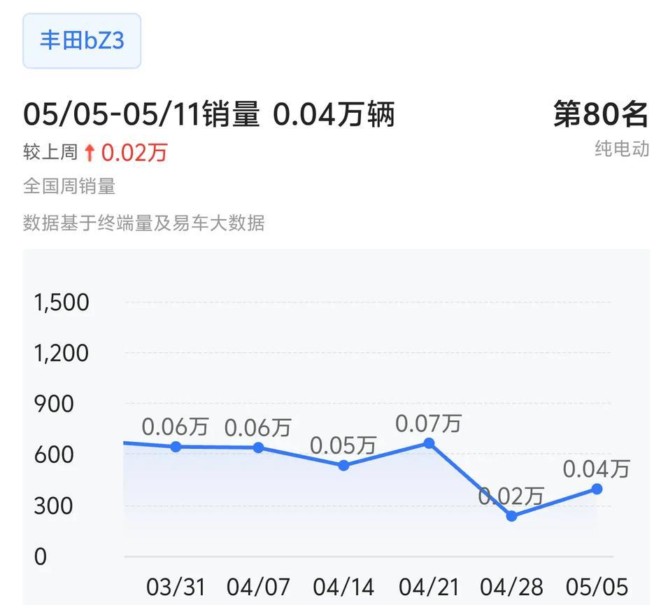 丰田bz3和日产N7的销量在百家争鸣的国产新能源背景下曾经辉煌一时的燃油车日